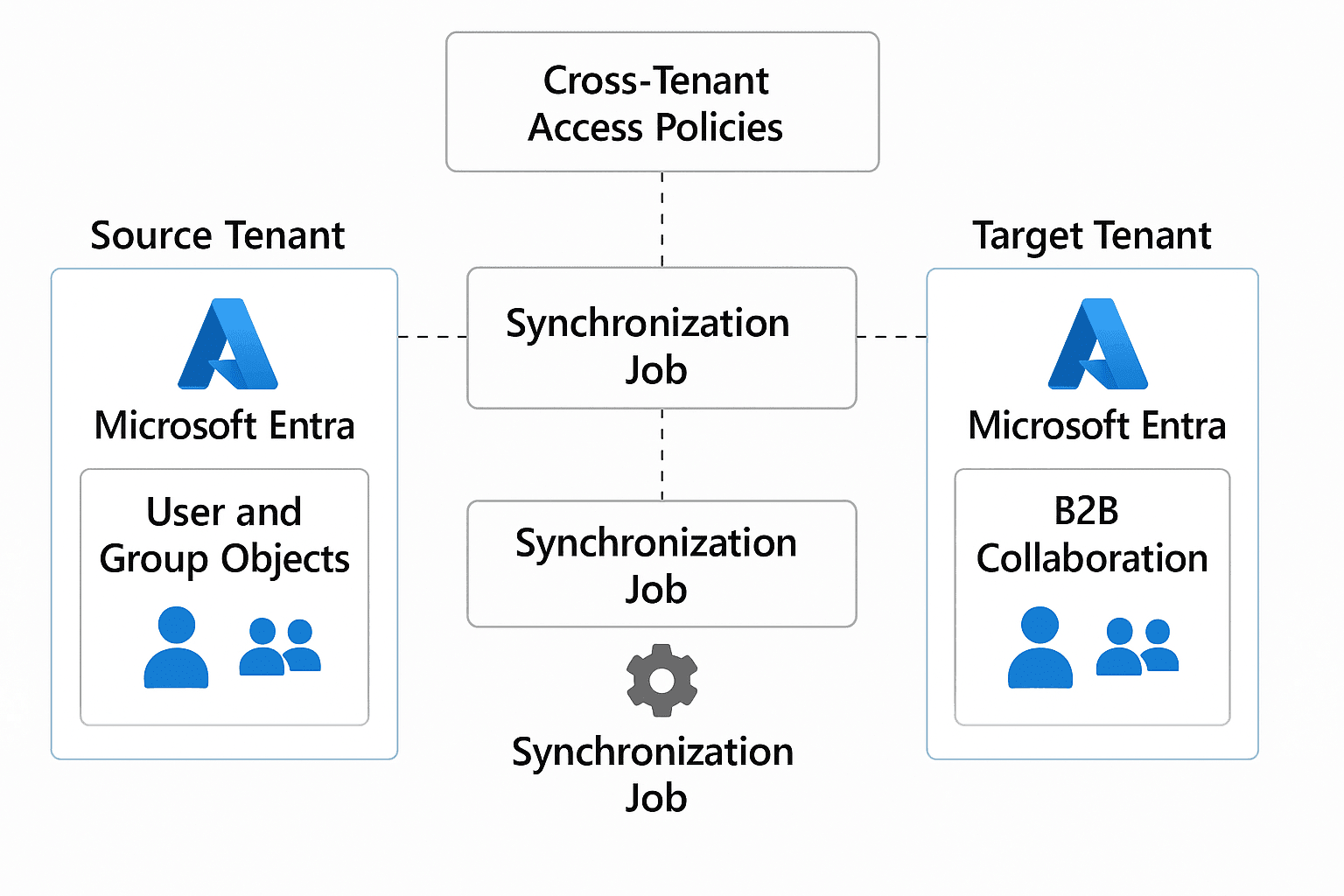 Cross‑Tenant Synchronization in Microsoft Entra ID: Deep‑Dive Configuration, Architecture, and Security Best Practices