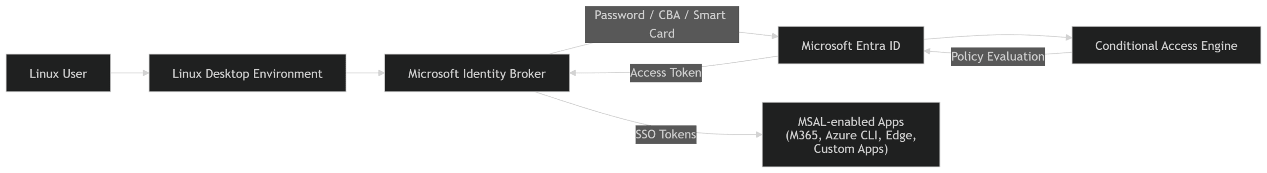 Phish‑Resistant MFA on Linux with Microsoft Entra Single Sign‑On: A Deep Technical Guide