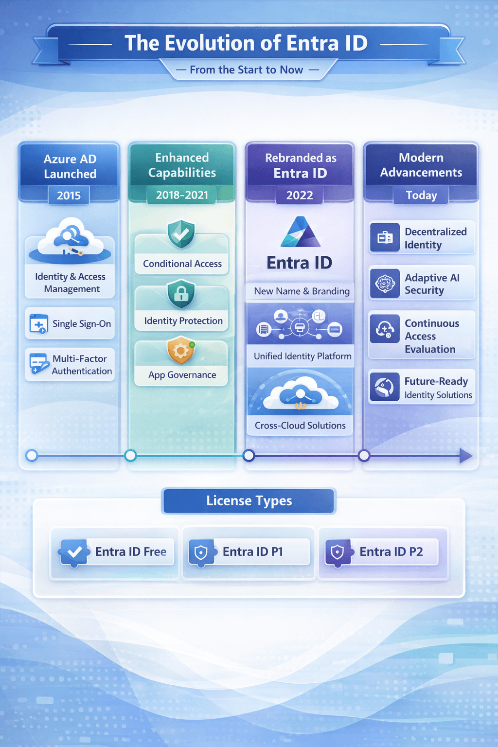 The Evolution of Microsoft Entra ID: From Azure Active Directory to a Modern Identity Control Plane