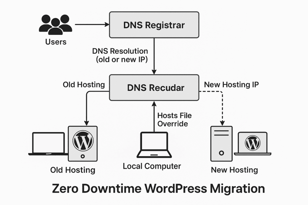 Diagram showing zero downtime WordPress migration using DNS registrar, old hosting, new hosting, and hosts file override for testing before DNS switch