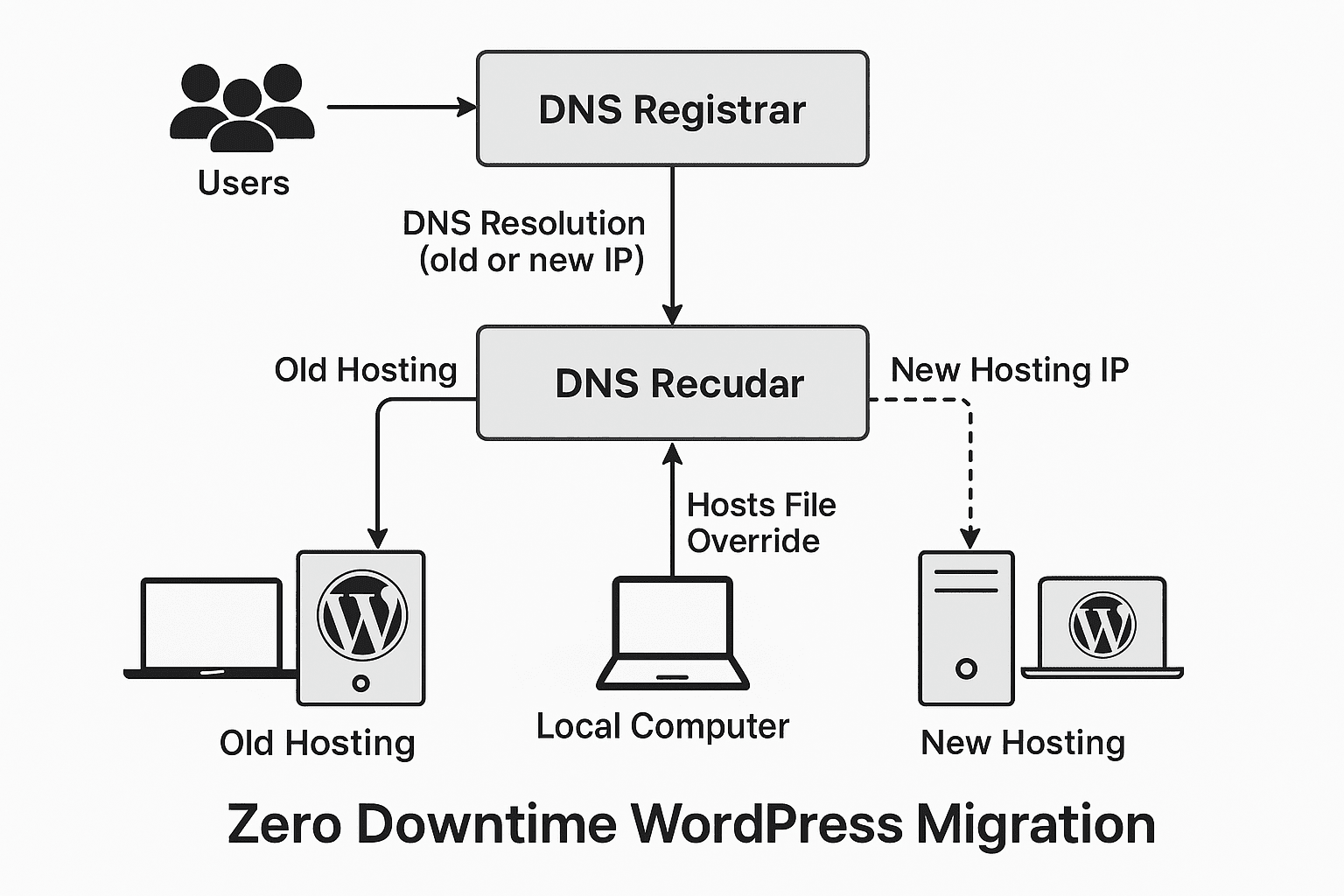 How to Migrate a WordPress Website with Zero Downtime Using the Same Domain