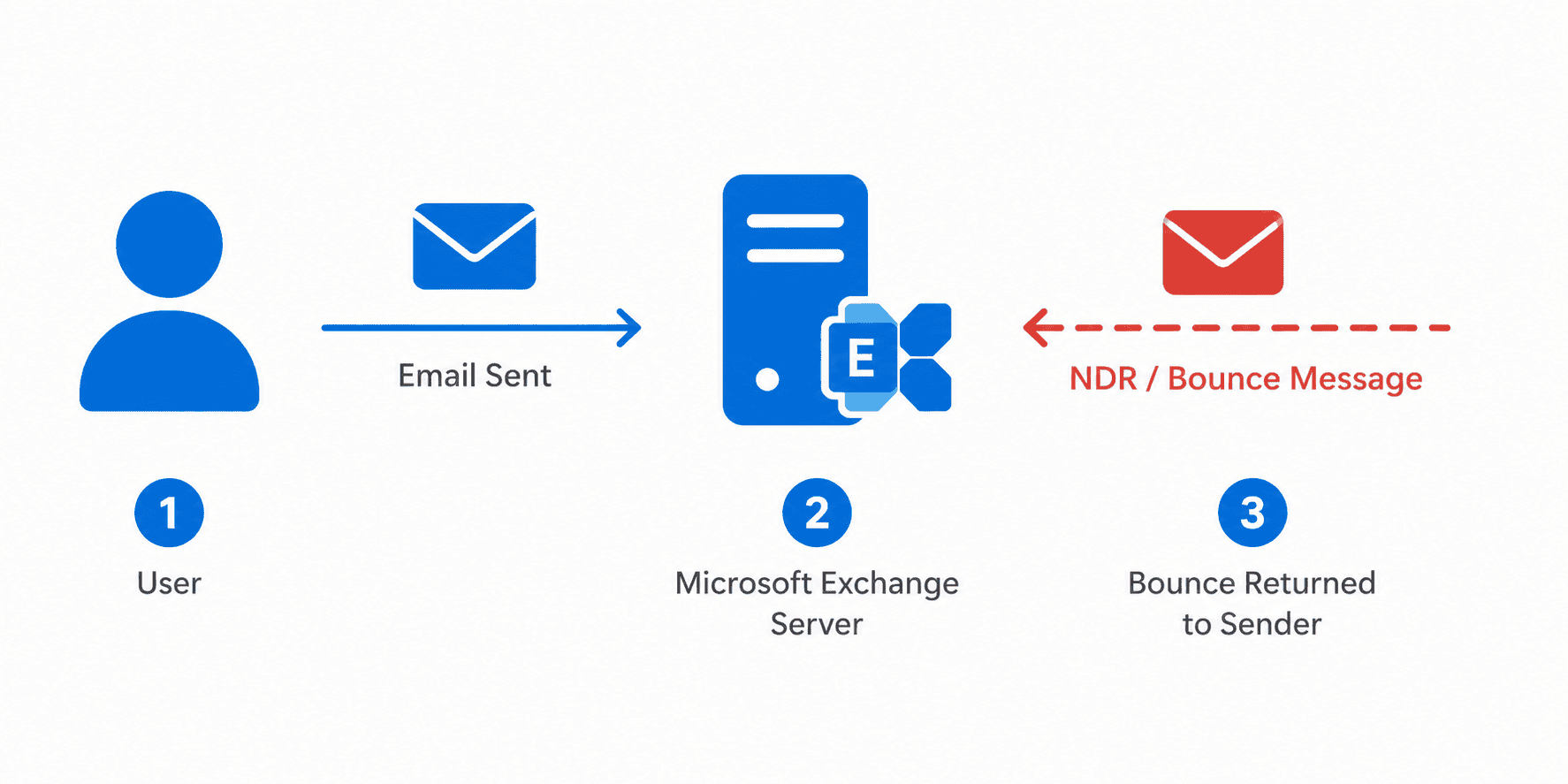 Exchange NDR messages flow diagram showing email sent to Exchange server and bounced back to sender
